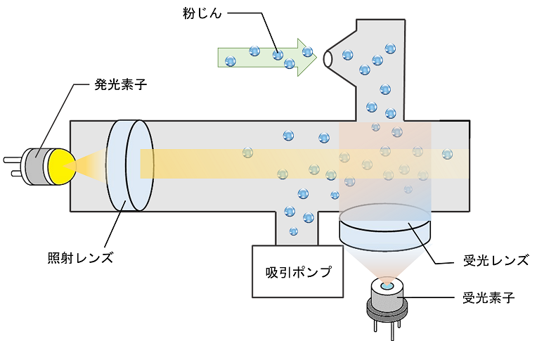 パーティクルセンシングモニター,AES-FP,AES-MC,AES-LP,微粒子計測,粗粒子計測,粉塵,粉じん,計測,パーティクルカウンタ,クリーンルーム,デジタル粉塵計