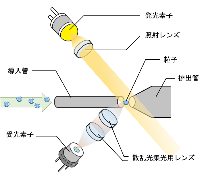 パーティクルセンシングモニター,AES-FP,AES-MC,AES-LP,微粒子計測,粗粒子計測,粉塵,粉じん,計測,パーティクルカウンタ,クリーンルーム