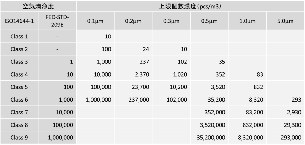 クリーンルームの清浄度クラス